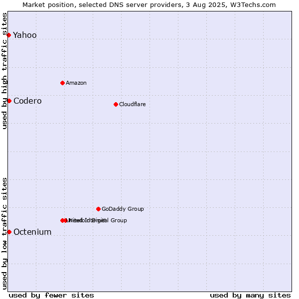 Market position of Codero vs. Yahoo vs. Octenium