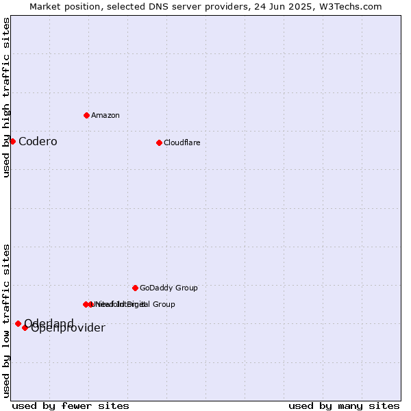 Market position of Openprovider vs. Oderland vs. Codero