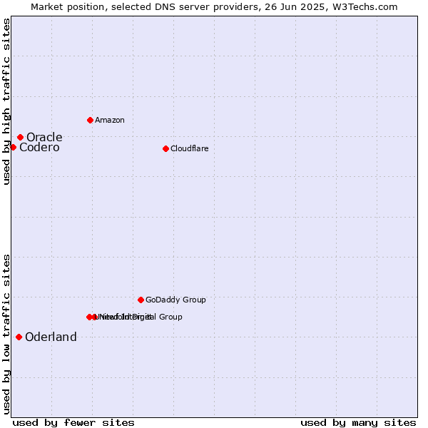 Market position of Oracle vs. Oderland vs. Codero