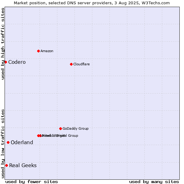 Market position of Oderland vs. Real Geeks vs. Codero
