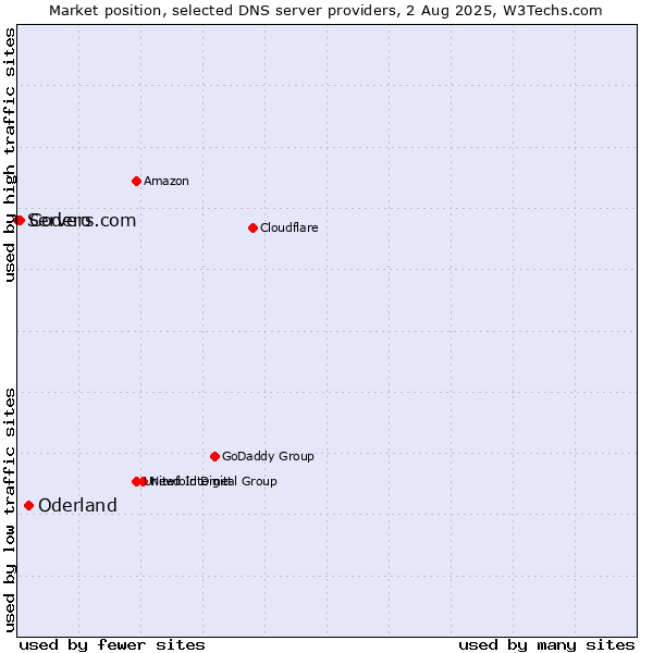 Market position of Oderland vs. Codero vs. Servers.com