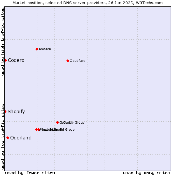 Market position of Oderland vs. Codero vs. Shopify