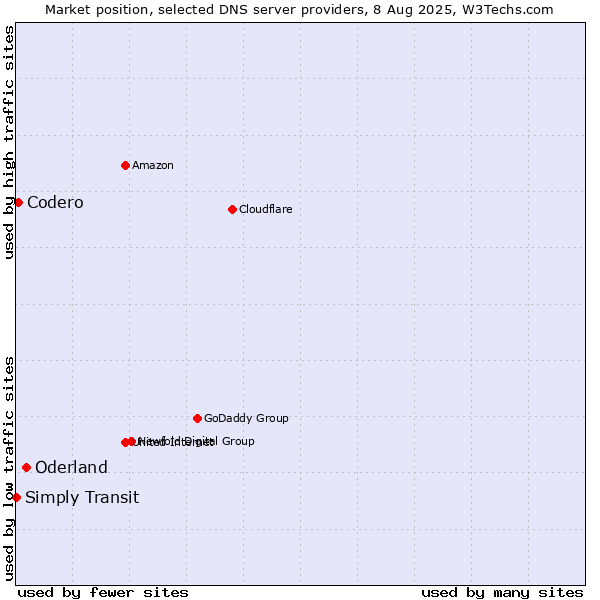 Market position of Oderland vs. Codero vs. Simply Transit