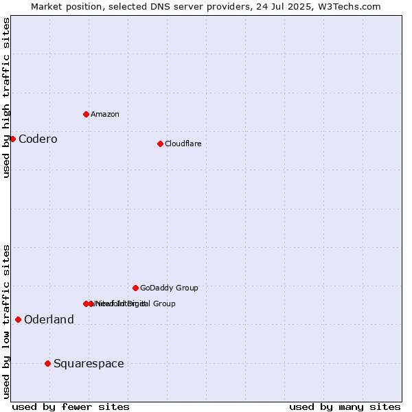 Market position of Squarespace vs. Oderland vs. Codero