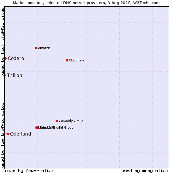 Market position of Oderland vs. Codero vs. Trillion