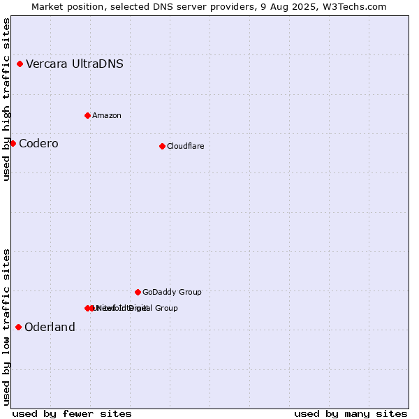 Market position of Vercara UltraDNS vs. Oderland vs. Codero