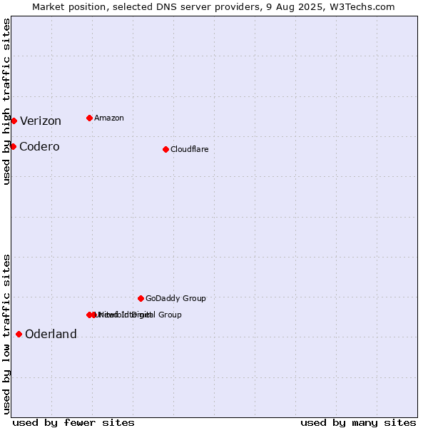 Market position of Oderland vs. Verizon vs. Codero