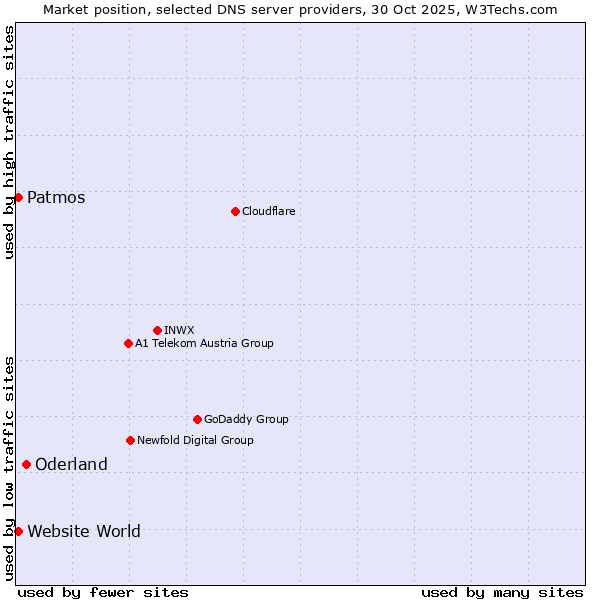 Market position of Oderland vs. Patmos vs. Website World