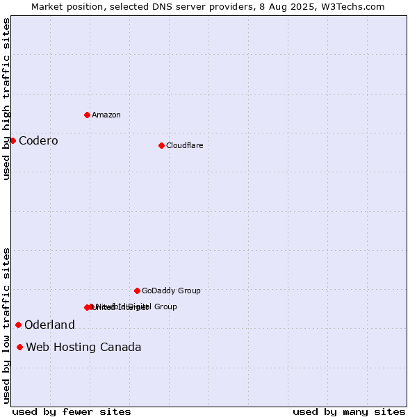 Market position of Web Hosting Canada vs. Oderland vs. Codero