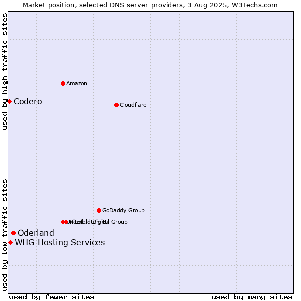 Market position of Oderland vs. Codero vs. WHG Hosting Services
