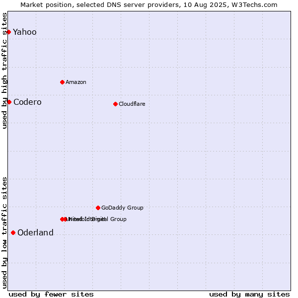 Market position of Oderland vs. Codero vs. Yahoo
