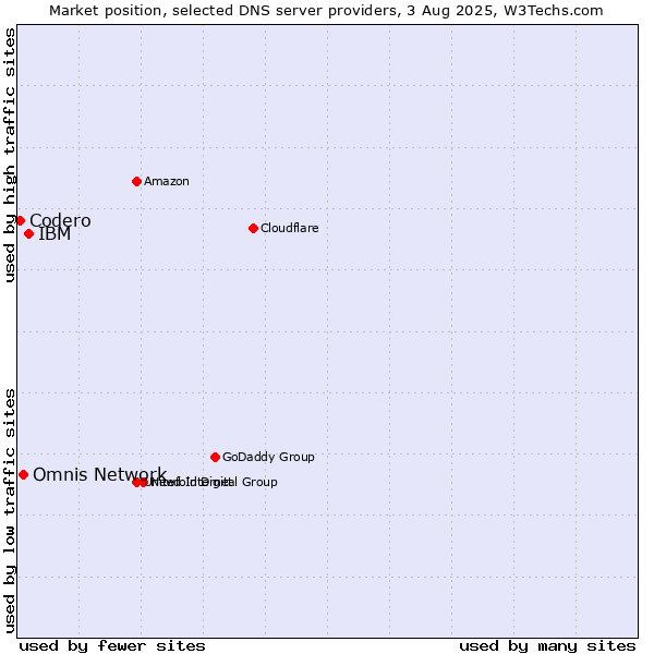 Market position of IBM vs. Omnis Network vs. Codero