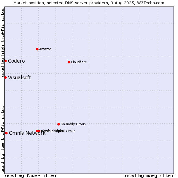 Market position of Omnis Network vs. Codero vs. Visualsoft