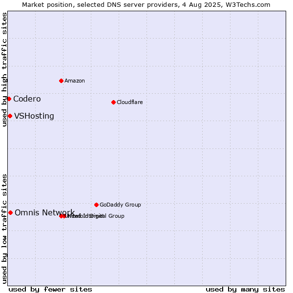 Market position of Omnis Network vs. VSHosting vs. Codero