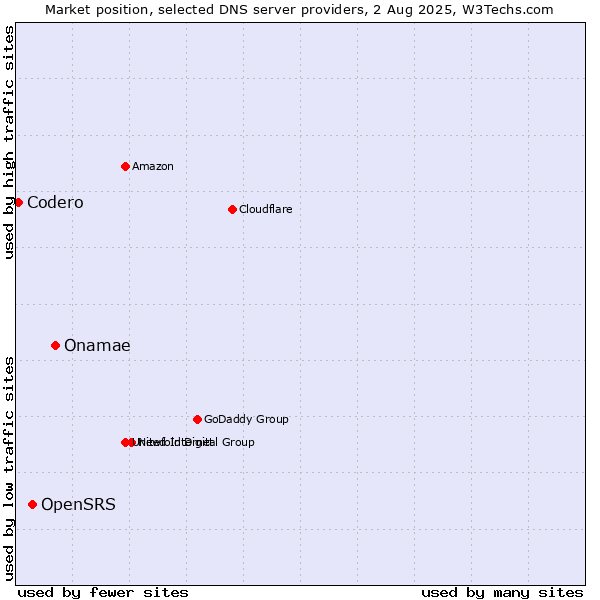 Market position of Onamae vs. OpenSRS vs. Codero