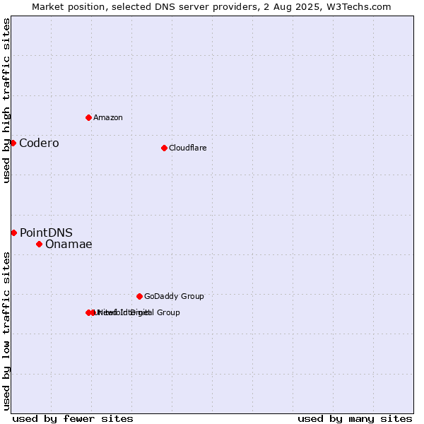 Market position of Onamae vs. PointDNS vs. Codero