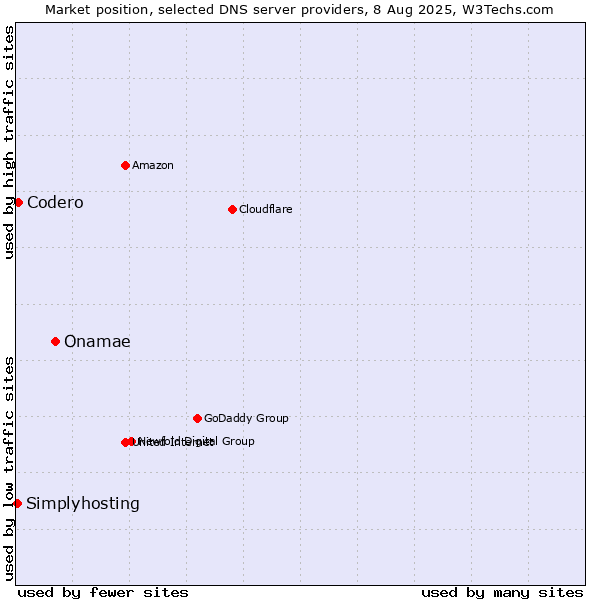 Market position of Onamae vs. Codero vs. Simplyhosting