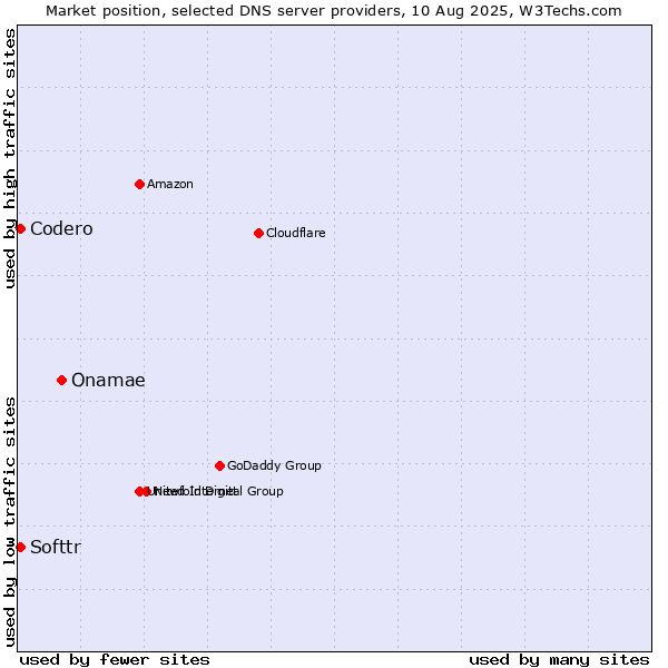 Market position of Onamae vs. Softtr vs. Codero