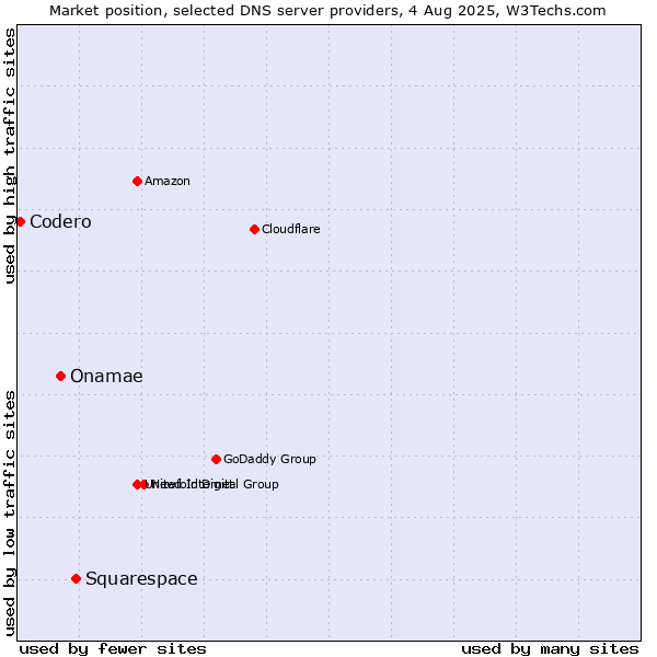 Market position of Squarespace vs. Onamae vs. Codero