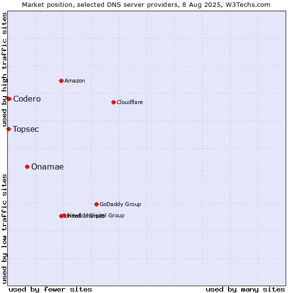 Market position of Onamae vs. Codero vs. Topsec