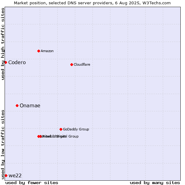 Market position of Onamae vs. we22 vs. Codero