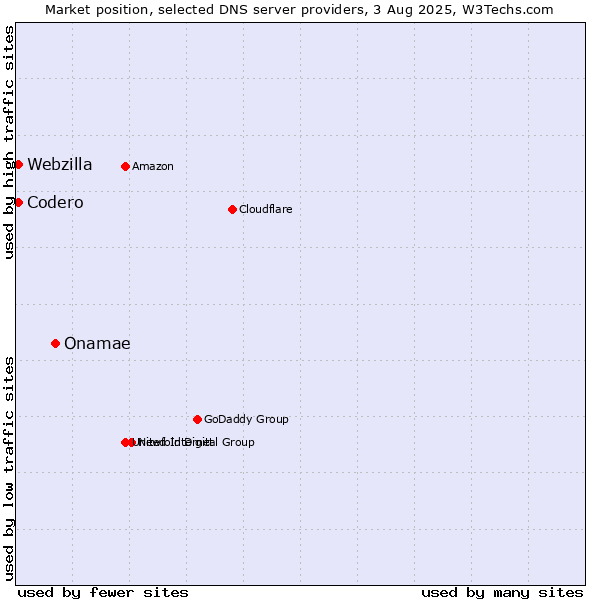 Market position of Onamae vs. Codero vs. Webzilla