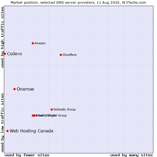 Market position of Onamae vs. Web Hosting Canada vs. Codero