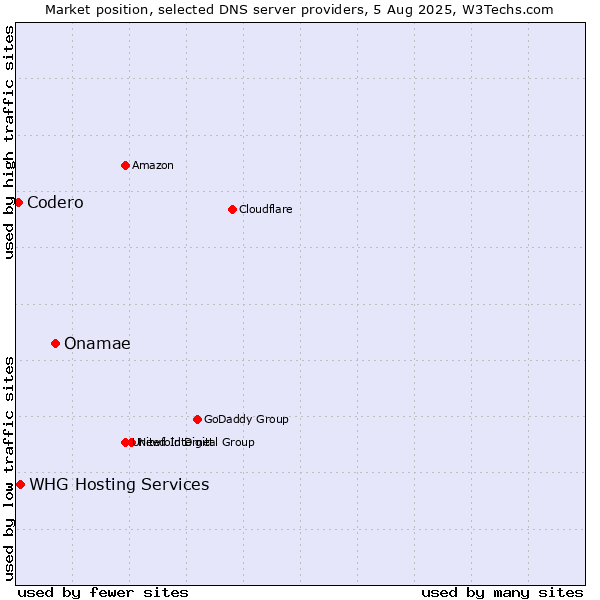 Market position of Onamae vs. Codero vs. WHG Hosting Services