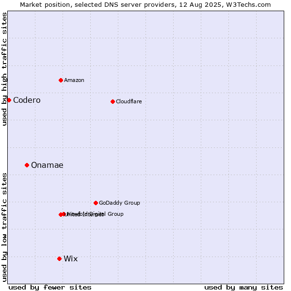 Market position of Wix vs. Onamae vs. Codero