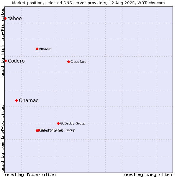 Market position of Onamae vs. Codero vs. Yahoo