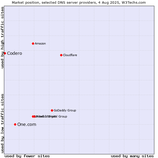 Market position of One.com vs. Codero