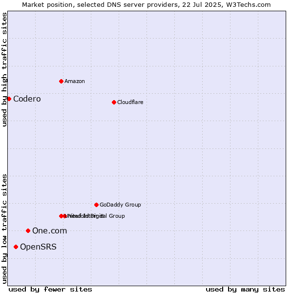 Market position of One.com vs. OpenSRS vs. Codero