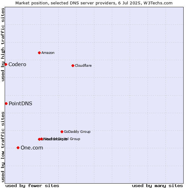 Market position of One.com vs. PointDNS vs. Codero