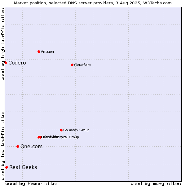 Market position of One.com vs. Real Geeks vs. Codero
