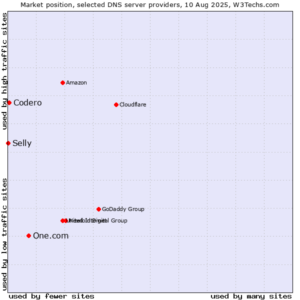 Market position of One.com vs. Codero vs. Selly