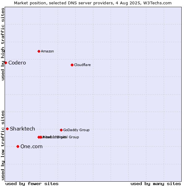 Market position of One.com vs. Sharktech vs. Codero