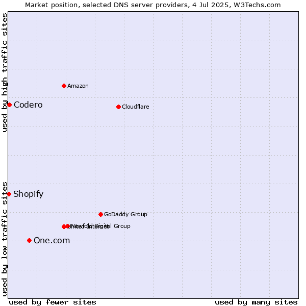 Market position of One.com vs. Codero vs. Shopify