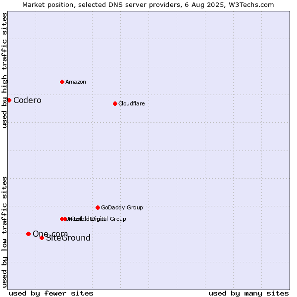 Market position of SiteGround vs. One.com vs. Codero