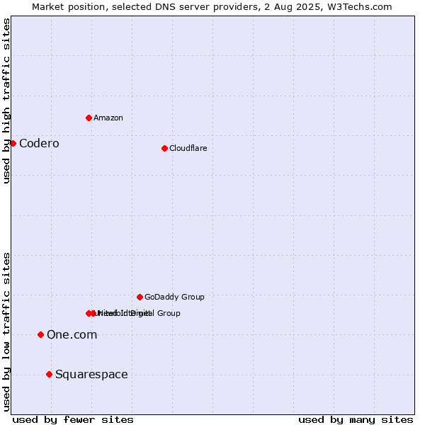 Market position of Squarespace vs. One.com vs. Codero
