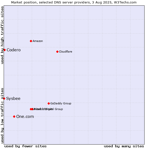 Market position of One.com vs. Codero vs. Sysbee