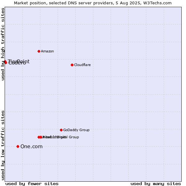 Market position of One.com vs. Codero vs. TierPoint
