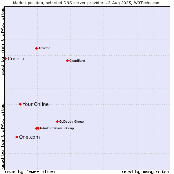 Market position of Your.Online vs. One.com vs. Codero