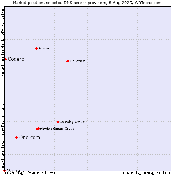 Market position of One.com vs. Codero vs. Vangus