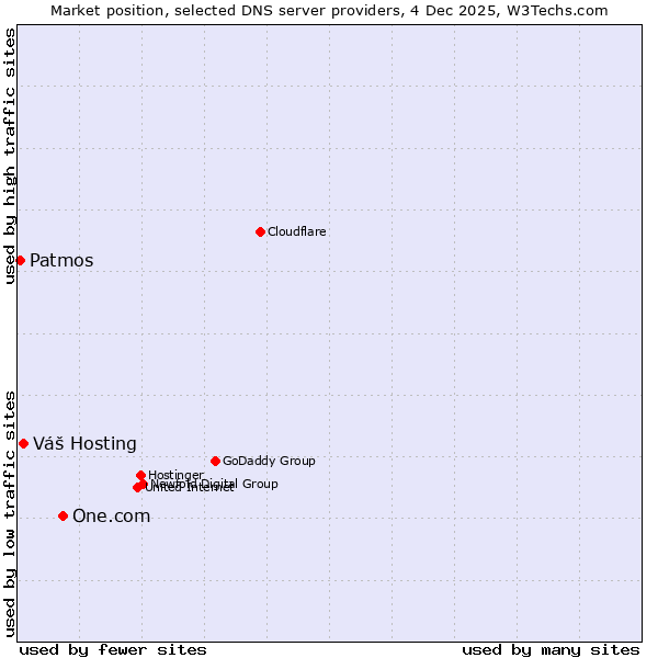 Market position of One.com vs. Váš Hosting vs. Patmos