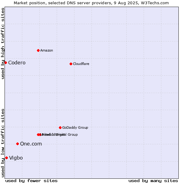 Market position of One.com vs. Vigbo vs. Codero