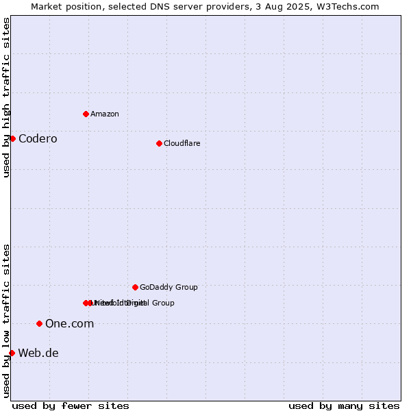 Market position of One.com vs. Codero vs. Web.de