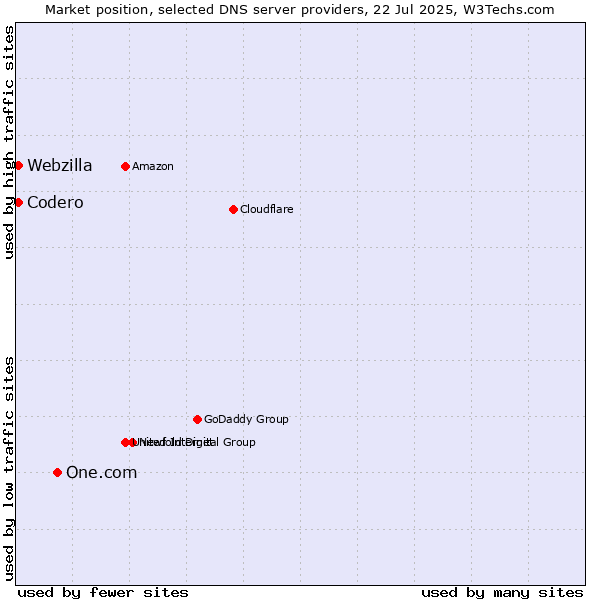 Market position of One.com vs. Codero vs. Webzilla