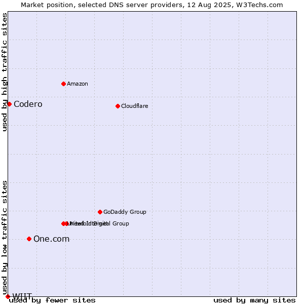 Market position of One.com vs. Codero vs. WIIT