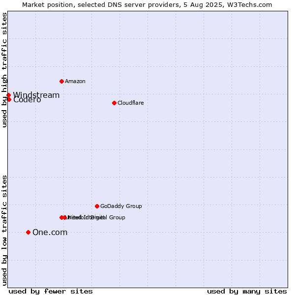 Market position of One.com vs. Codero vs. Windstream