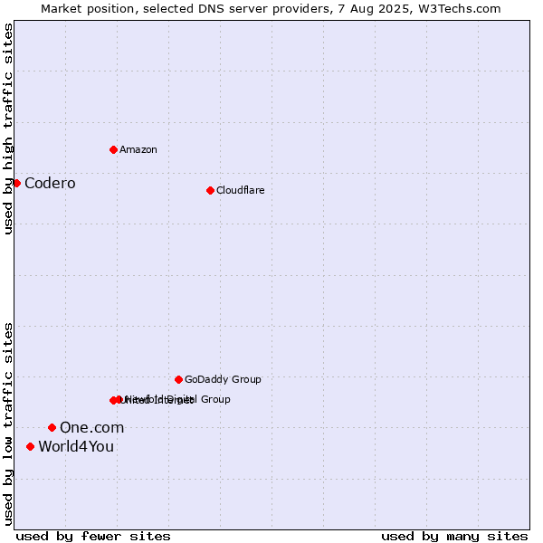 Market position of One.com vs. World4You vs. Codero